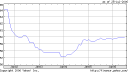 Five year rupee to dollar