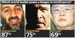 World Leaders Poll